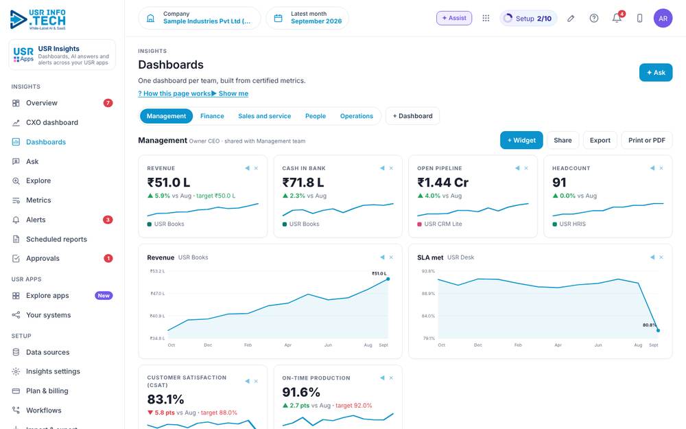 USR Insights, Dashboards screen